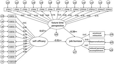 Research on the correlation between clinical nurses’ self-efficacy, future time perspective, and occupational burnout